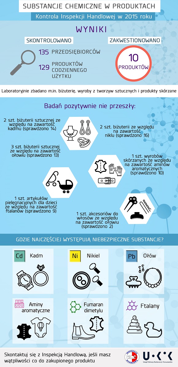 Infografika: Substancje chemiczne w produktach. Kontrola Inspekcji Handlowej w 2015 roku.